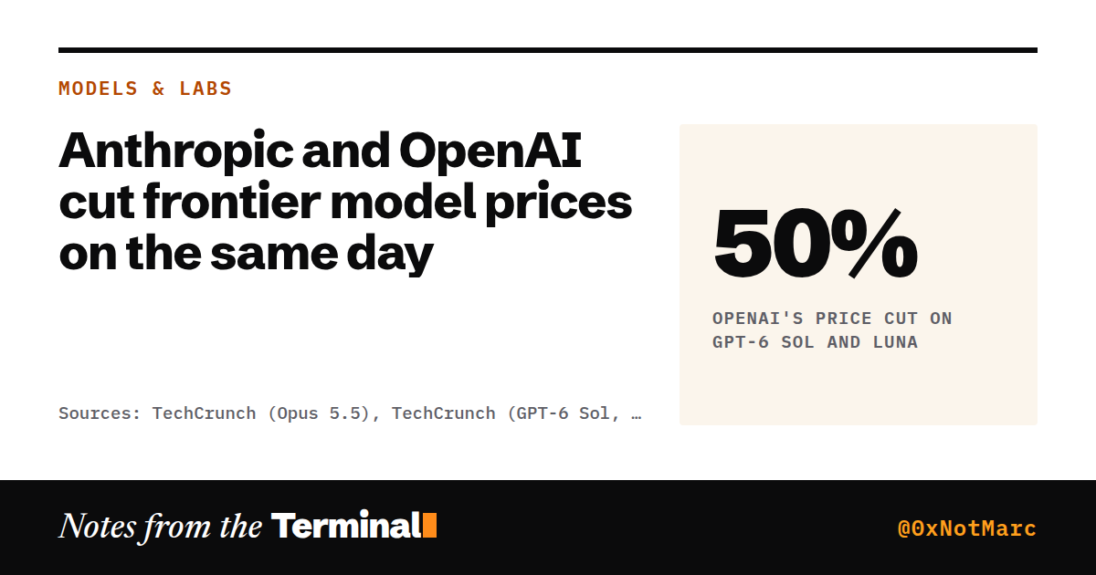 Anthropic and OpenAI cut frontier model prices on the same day. 50% OpenAI's price cut on GPT-6 Sol and Luna