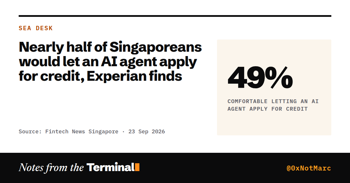 Nearly half of Singaporeans would let an AI agent apply for credit, Experian finds. 49% comfortable letting an AI agent apply for credit