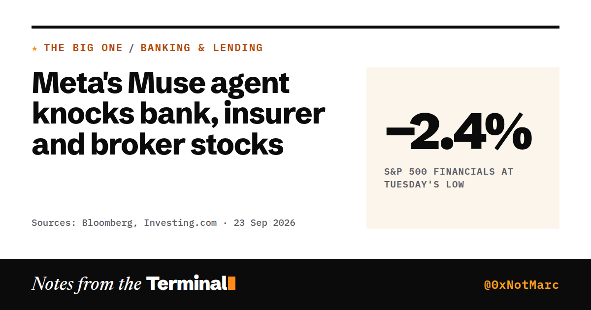 Meta's Muse agent knocks bank, insurer and broker stocks. −2.4% S&P 500 Financials at Tuesday's low