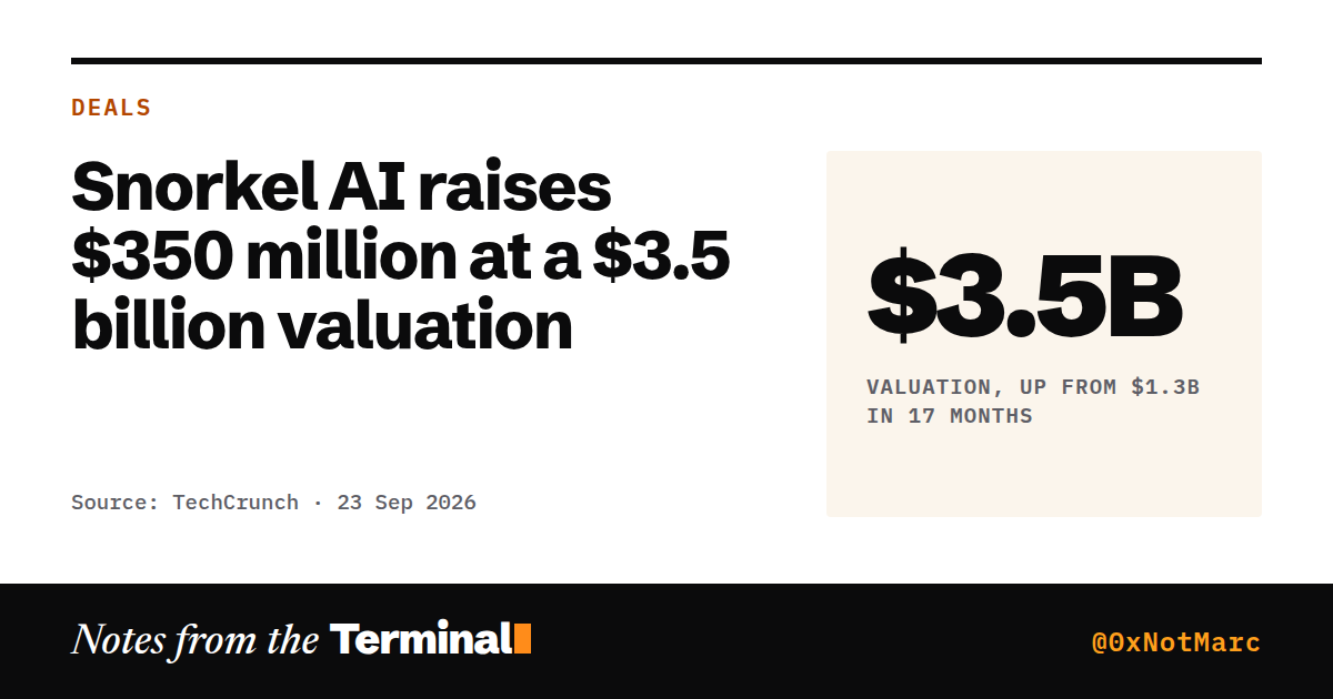 Snorkel AI raises $350 million at a $3.5 billion valuation. $3.5B valuation, up from $1.3B in 17 months