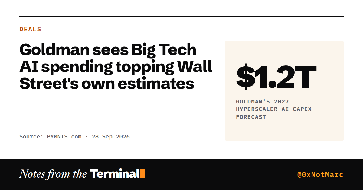 Goldman sees Big Tech AI spending topping Wall Street's own estimates. $1.2T Goldman's 2027 hyperscaler AI capex forecast