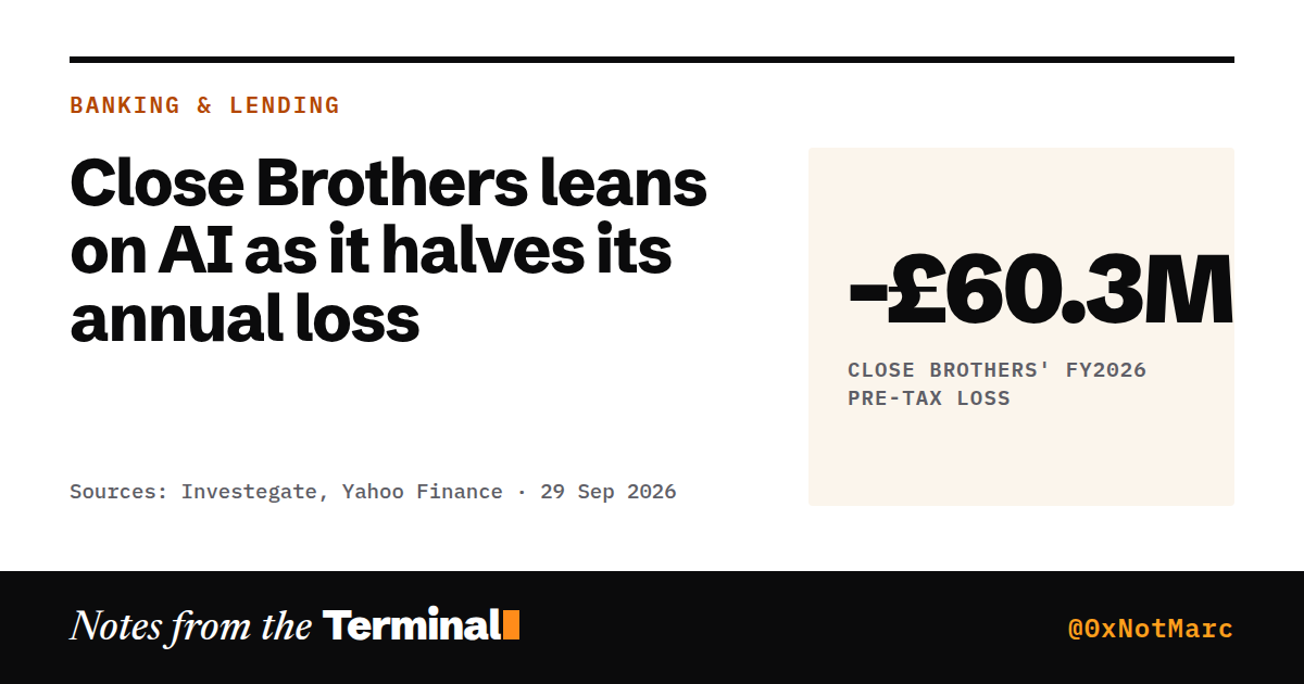 Close Brothers leans on AI as it halves its annual loss. -£60.3M Close Brothers' FY2026 pre-tax loss