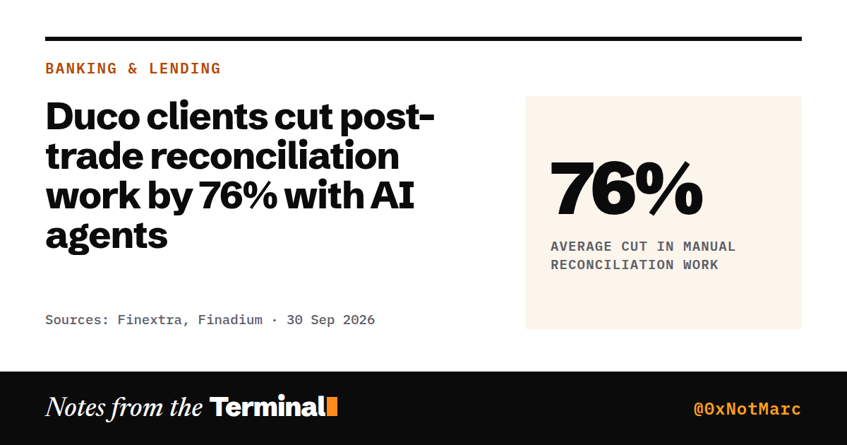 Duco clients cut post-trade reconciliation work by 76% with AI agents. 76% average cut in manual reconciliation work