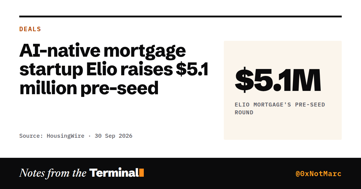 AI-native mortgage startup Elio raises $5.1 million pre-seed. $5.1M Elio Mortgage's pre-seed round