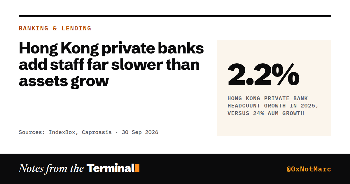 Hong Kong private banks add staff far slower than assets grow. 2.2% Hong Kong private bank headcount growth in 2025, versus 24% AUM growth