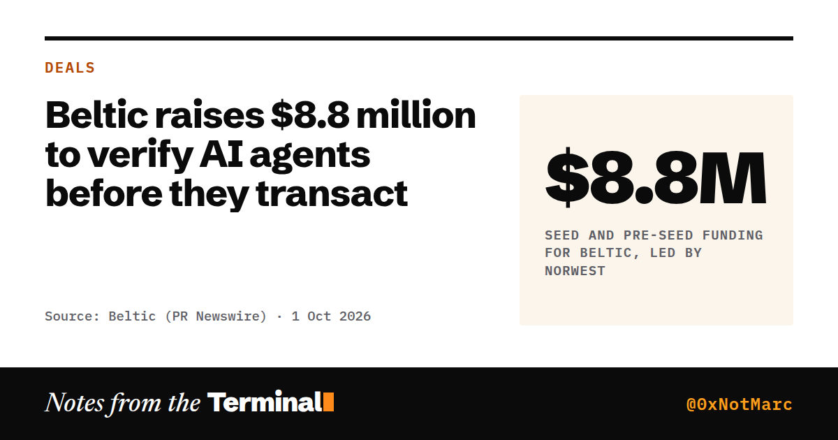 Beltic raises $8.8 million to verify AI agents before they transact. $8.8M seed and pre-seed funding for Beltic, led by Norwest