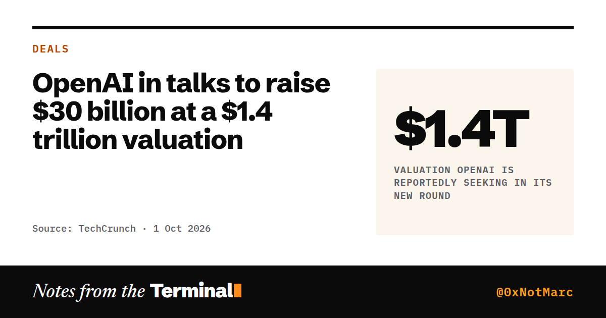 OpenAI in talks to raise $30 billion at a $1.4 trillion valuation. $1.4T valuation OpenAI is reportedly seeking in its new round