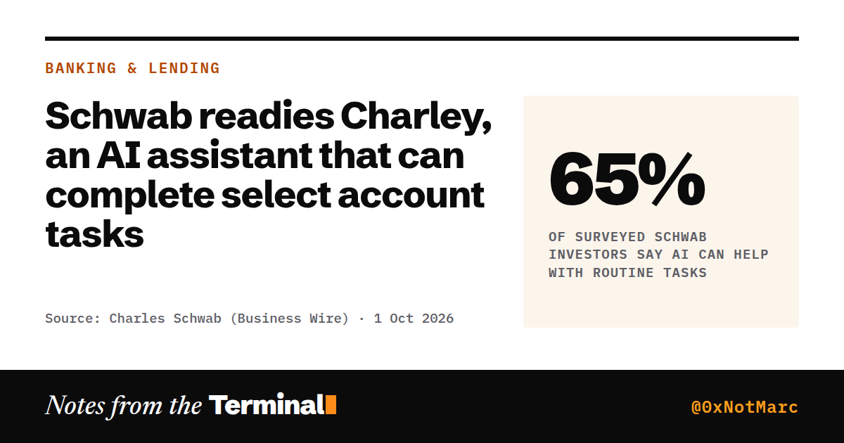 Schwab readies Charley, an AI assistant that can complete select account tasks. 65% of surveyed Schwab investors say AI can help with routine tasks