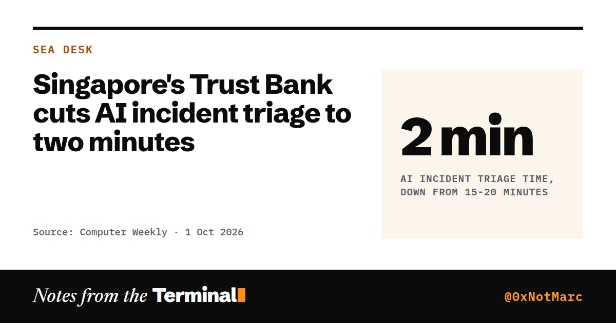 Singapore's Trust Bank cuts AI incident triage to two minutes. 2 min AI incident triage time, down from 15-20 minutes
