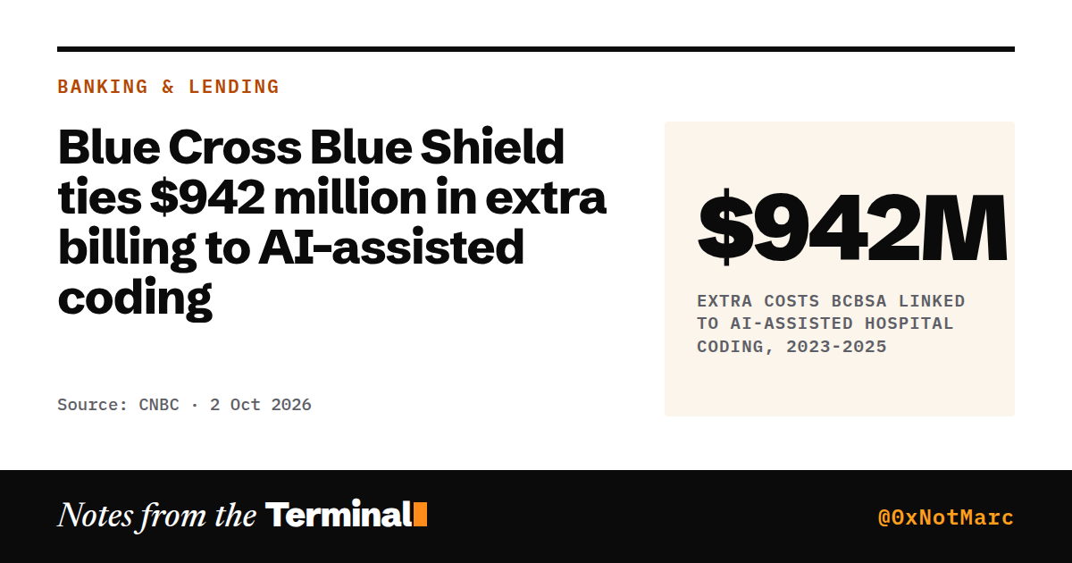 Blue Cross Blue Shield ties $942 million in extra billing to AI-assisted coding. $942M extra costs BCBSA linked to AI-assisted hospital coding, 2023-2025