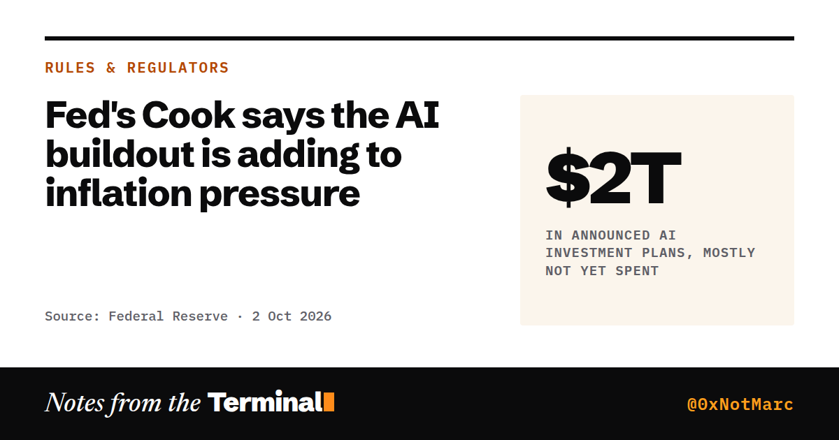 Fed's Cook says the AI buildout is adding to inflation pressure. $2T in announced AI investment plans, mostly not yet spent