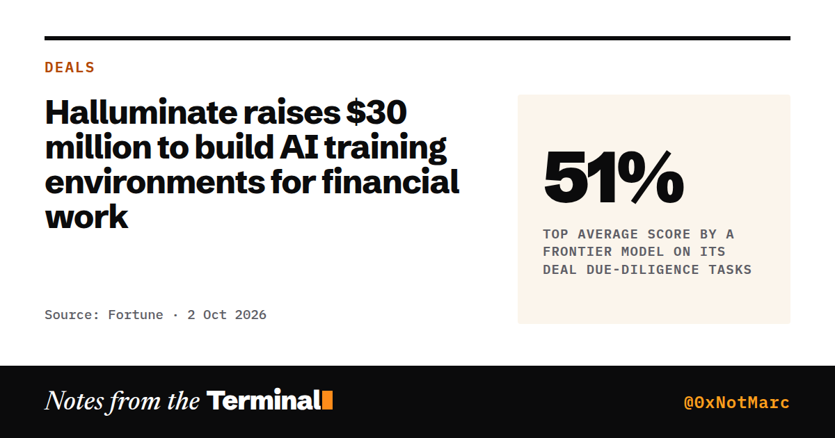 Halluminate raises $30 million to build AI training environments for financial work. 51% top average score by a frontier model on its deal due-diligence tasks