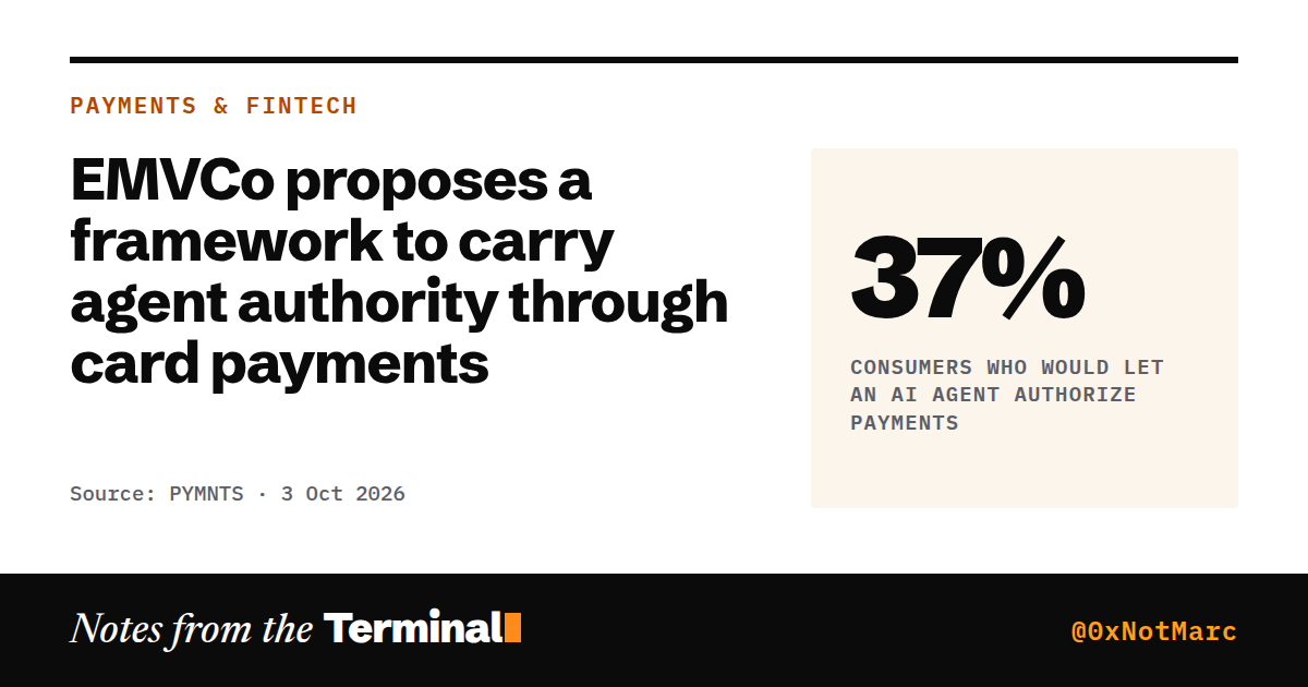 EMVCo proposes a framework to carry agent authority through card payments. 37% consumers who would let an AI agent authorize payments