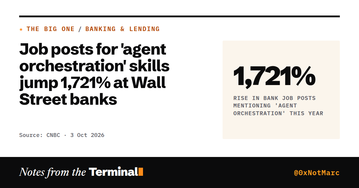 Job posts for 'agent orchestration' skills jump 1,721% at Wall Street banks. 1,721% rise in bank job posts mentioning 'agent orchestration' this year