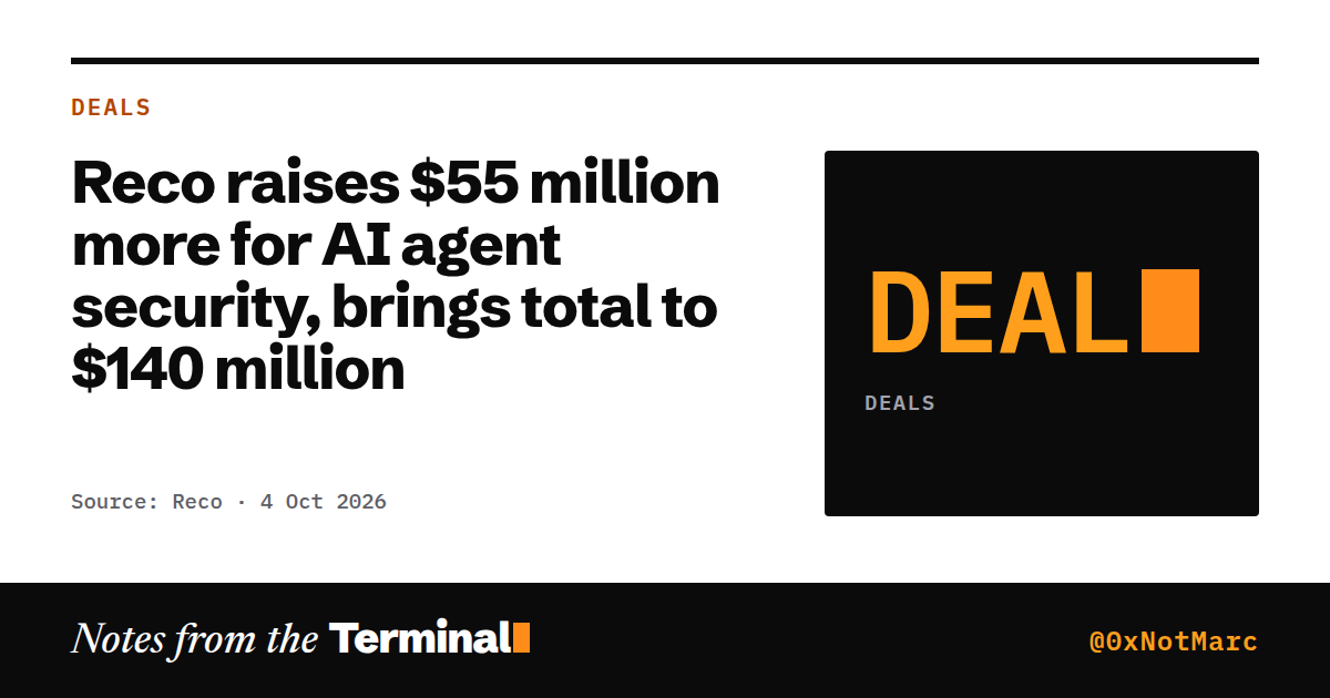 Reco raises $55 million more for AI agent security, brings total to $140 million