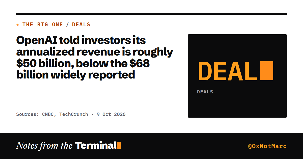 OpenAI told investors its annualized revenue is roughly $50 billion, below the $68 billion widely reported