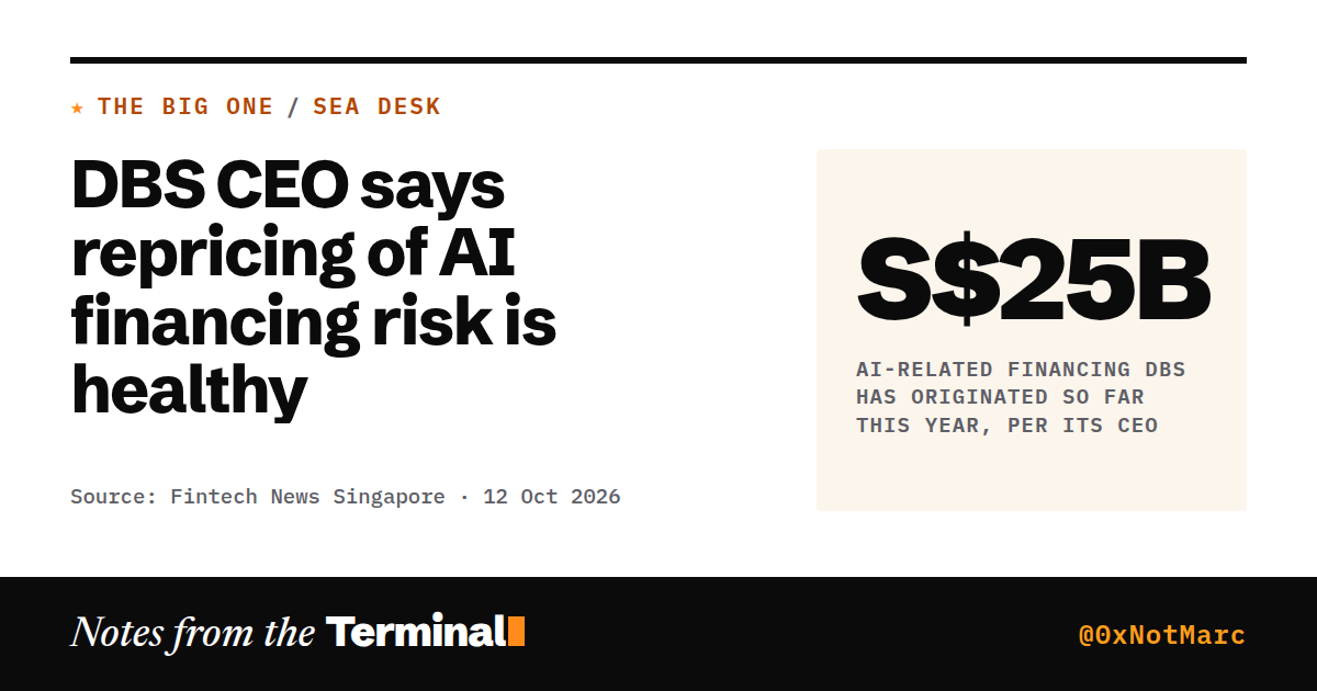 DBS CEO says repricing of AI financing risk is healthy. S$25B AI-related financing DBS has originated so far this year, per its CEO