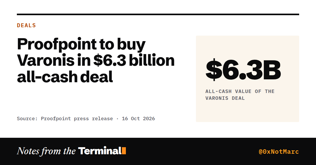Proofpoint to buy Varonis in $6.3 billion all-cash deal. $6.3B all-cash value of the Varonis deal