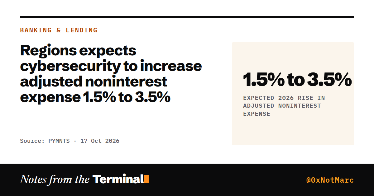 Regions expects cybersecurity to increase adjusted noninterest expense 1.5% to 3.5%. 1.5% to 3.5% Expected 2026 rise in adjusted noninterest expense