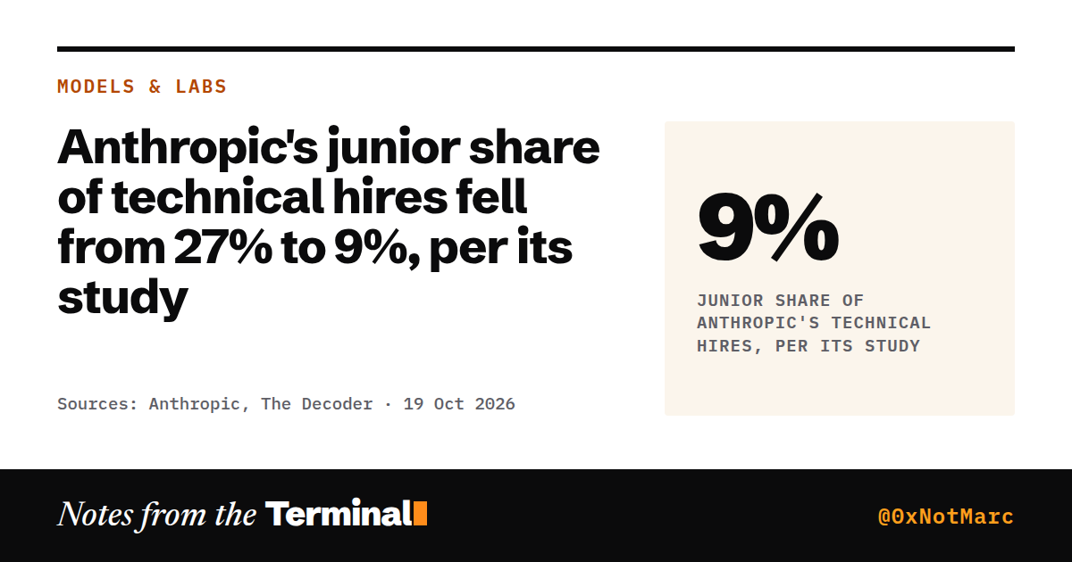 Anthropic's junior share of technical hires fell from 27% to 9%, per its study. 9% junior share of Anthropic's technical hires, per its study