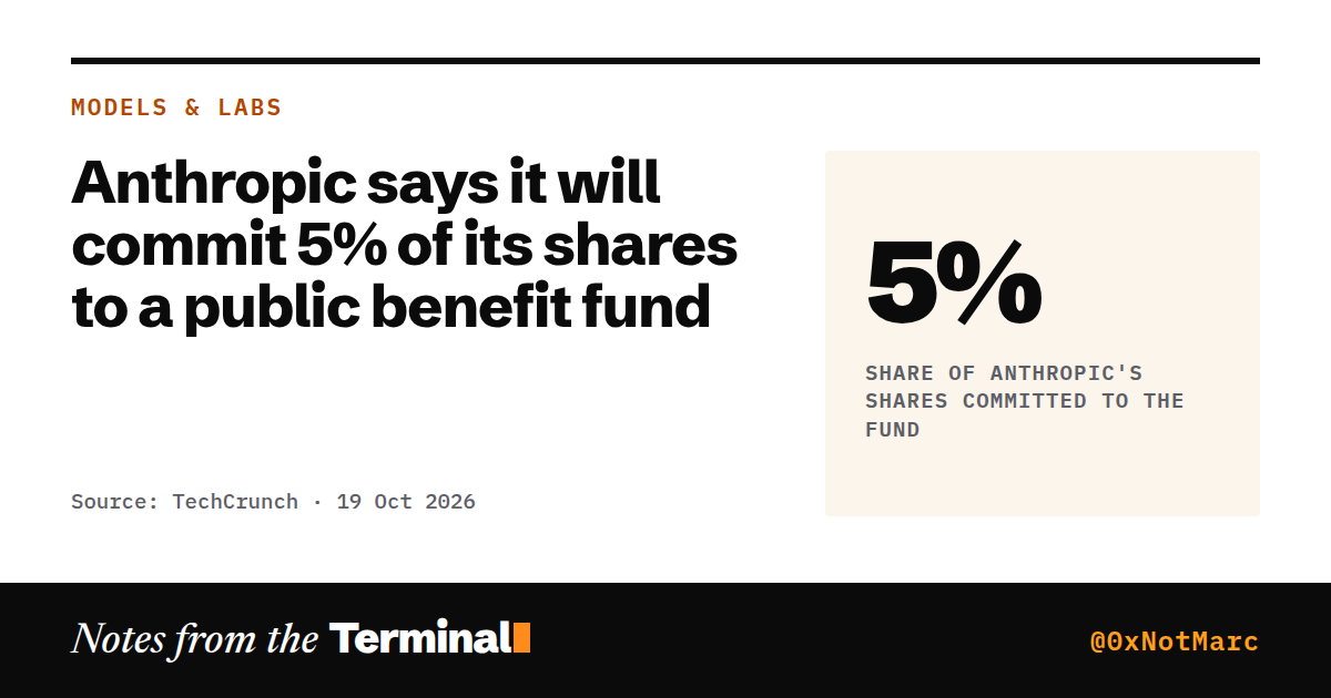 Anthropic says it will commit 5% of its shares to a public benefit fund. 5% share of Anthropic's shares committed to the fund