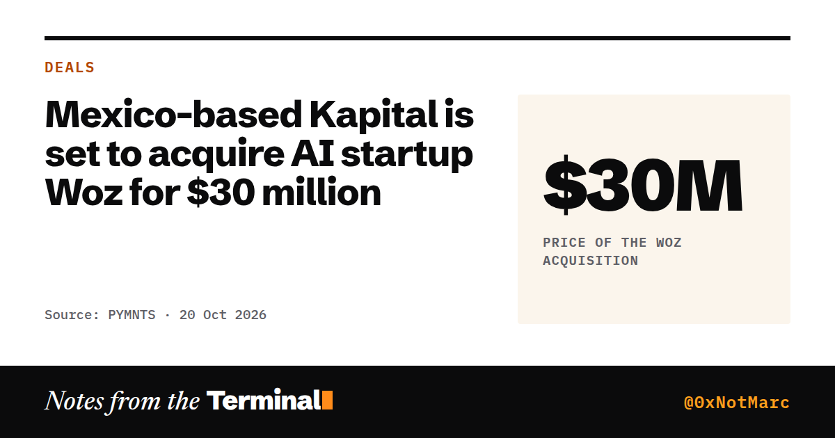 Mexico-based Kapital is set to acquire AI startup Woz for $30 million. $30M price of the Woz acquisition