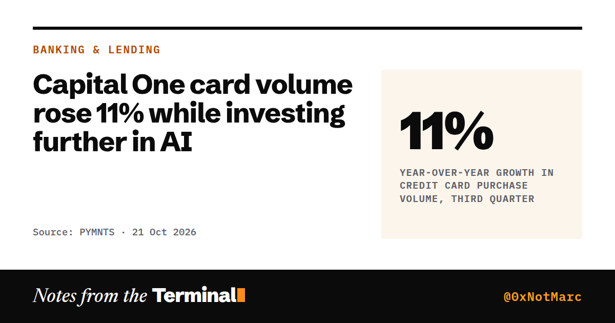 Capital One card volume rose 11% while investing further in AI. 11% year-over-year growth in credit card purchase volume, third quarter
