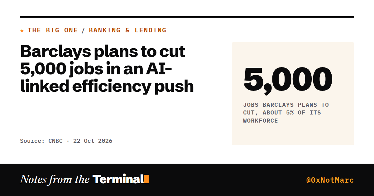 Barclays plans to cut 5,000 jobs in an AI-linked efficiency push. 5,000 jobs Barclays plans to cut, about 5% of its workforce