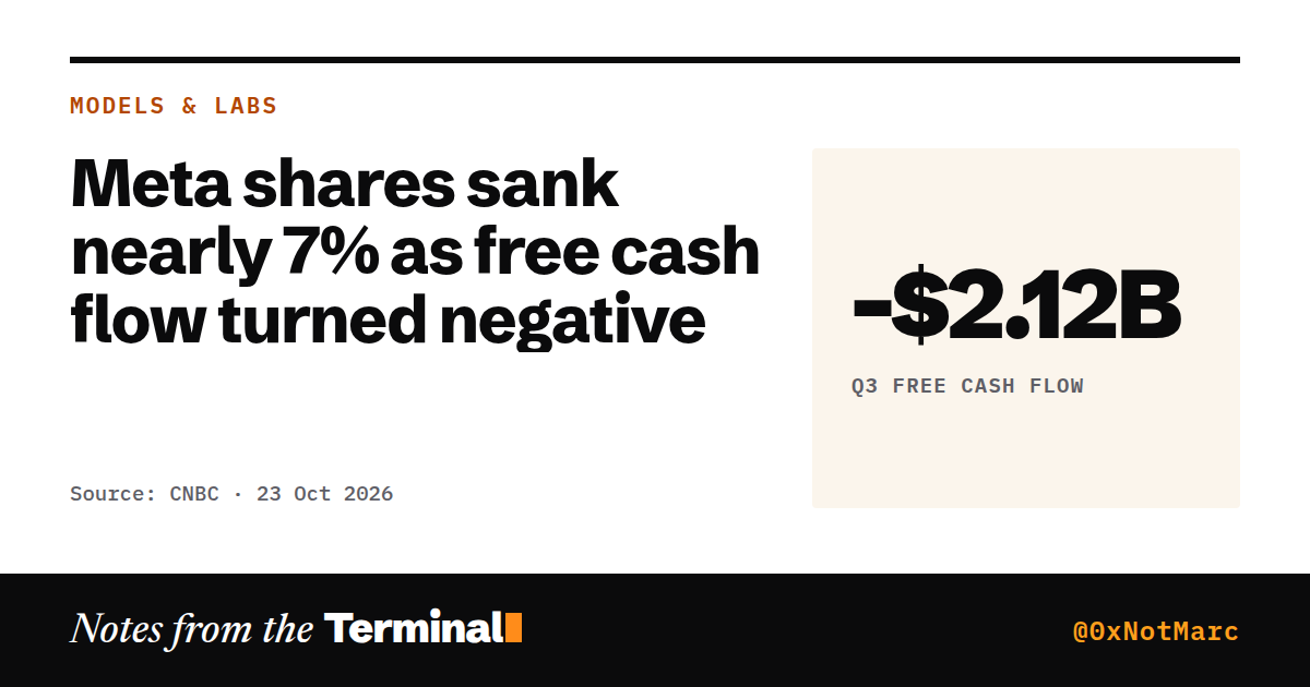 Meta shares sank nearly 7% as free cash flow turned negative. -$2.12B Q3 free cash flow