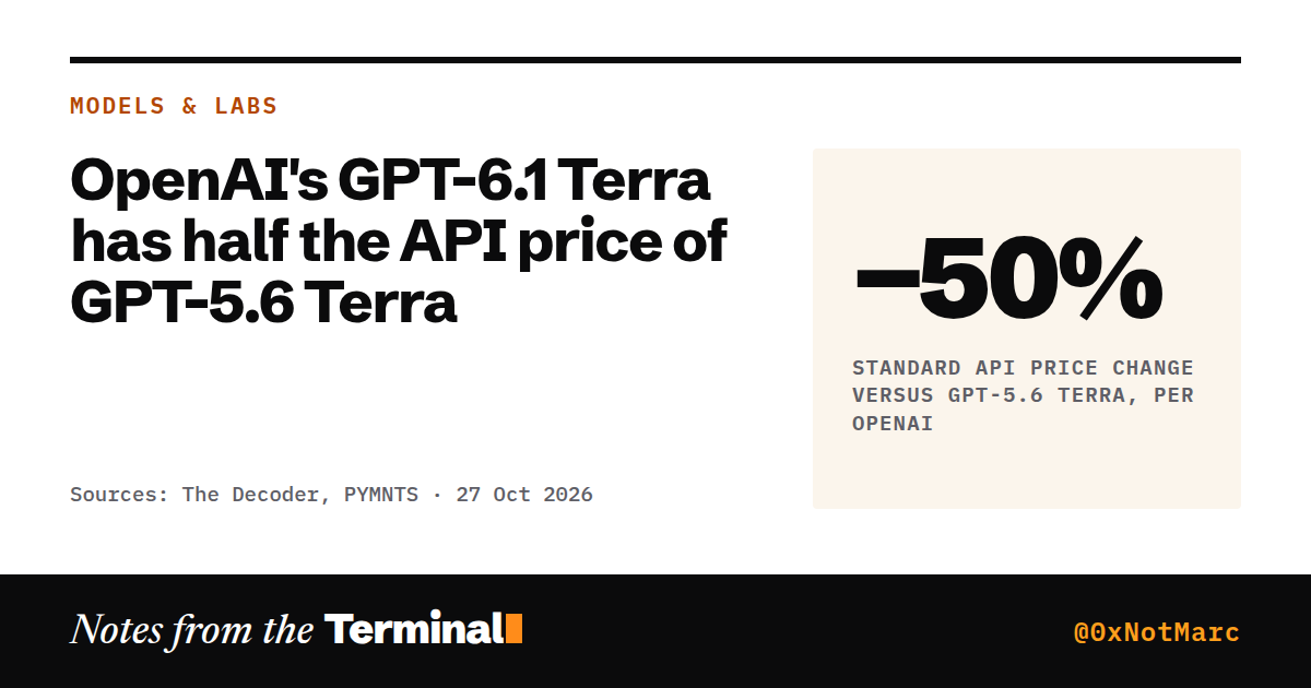 OpenAI's GPT-6.1 Terra has half the API price of GPT-5.6 Terra. −50% standard API price change versus GPT-5.6 Terra, per OpenAI