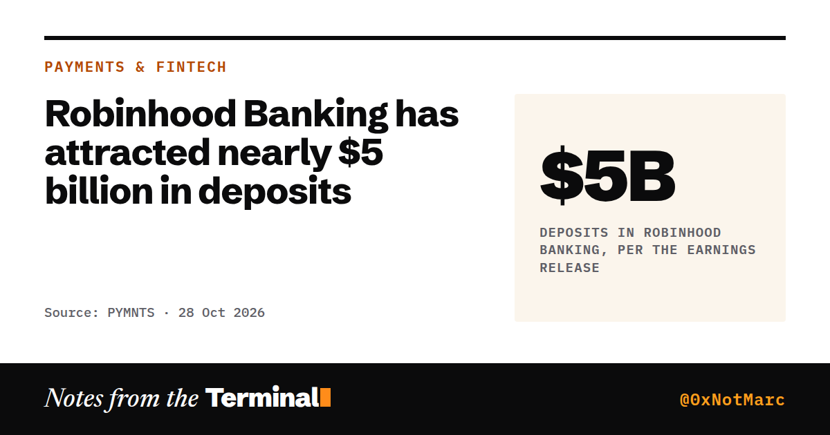 Robinhood Banking has attracted nearly $5 billion in deposits. $5B deposits in Robinhood Banking, per the earnings release