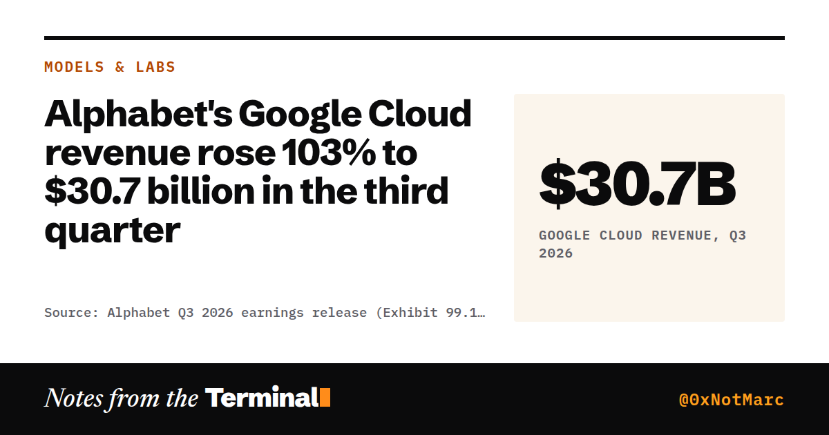 Alphabet's Google Cloud revenue rose 103% to $30.7 billion in the third quarter. $30.7B Google Cloud revenue, Q3 2026