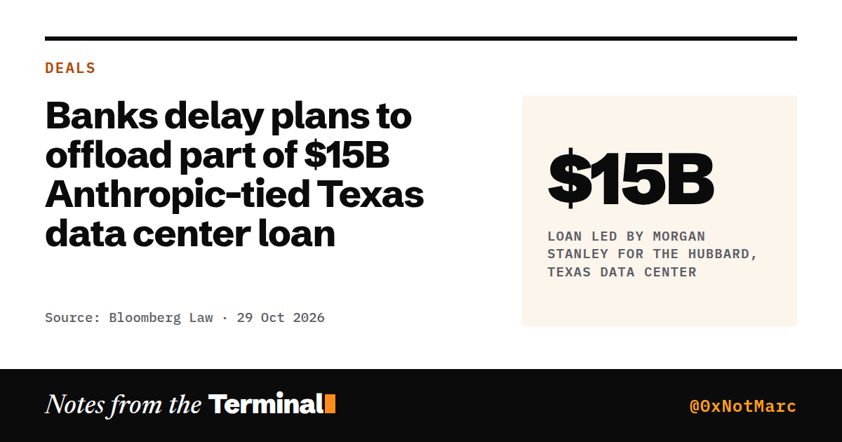 Banks delay plans to offload part of $15B Anthropic-tied Texas data center loan. $15B loan led by Morgan Stanley for the Hubbard, Texas data center
