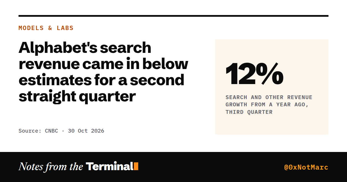 Alphabet's search revenue came in below estimates for a second straight quarter. 12% Search and other revenue growth from a year ago, third quarter