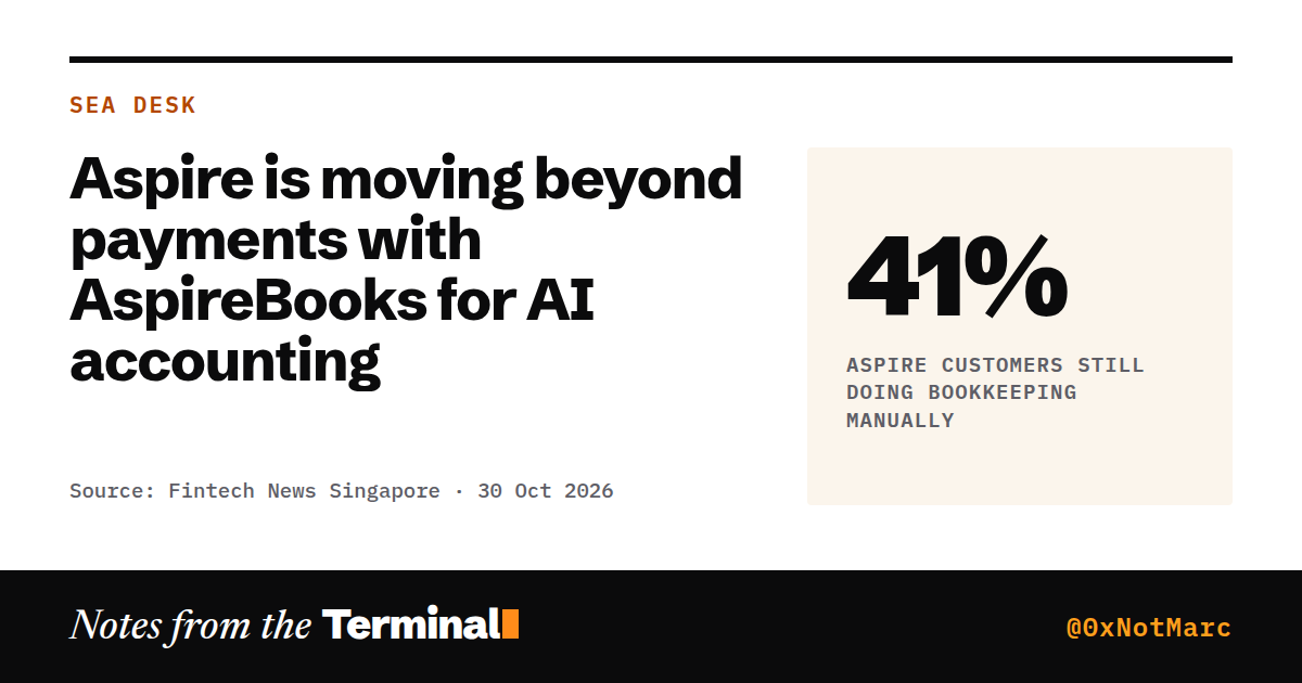 Aspire is moving beyond payments with AspireBooks for AI accounting. 41% Aspire customers still doing bookkeeping manually