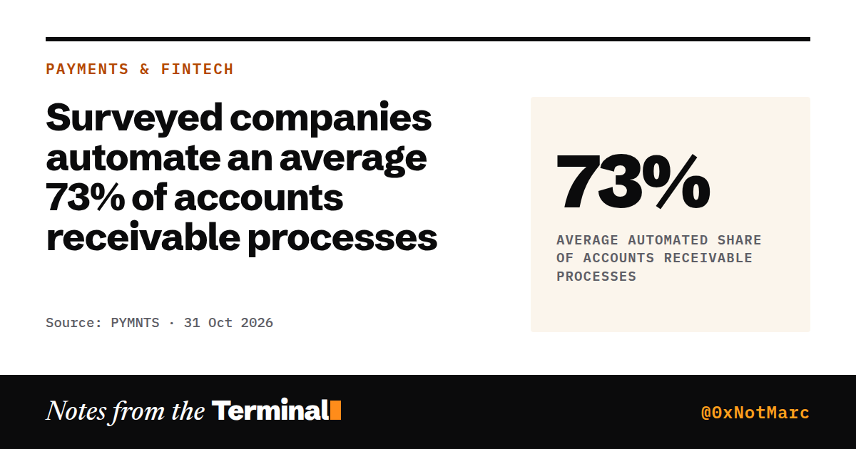 Surveyed companies automate an average 73% of accounts receivable processes. 73% average automated share of accounts receivable processes